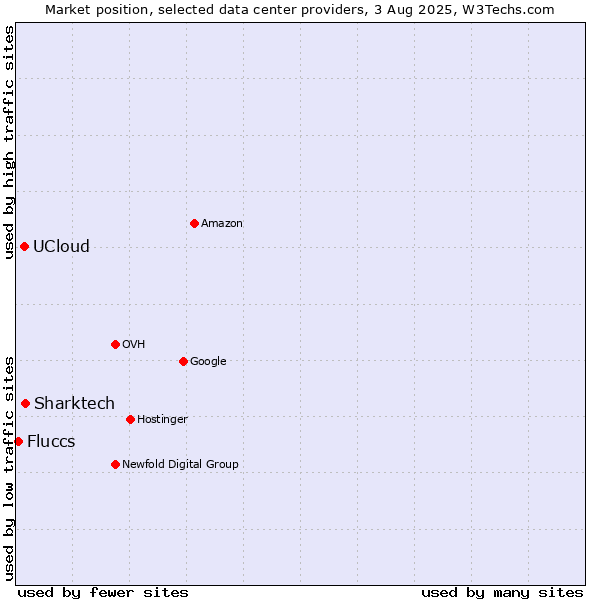 Market position of Sharktech vs. UCloud vs. Fluccs
