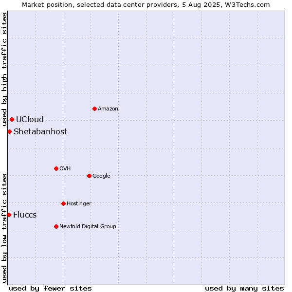 Market position of UCloud vs. Shetabanhost vs. Fluccs