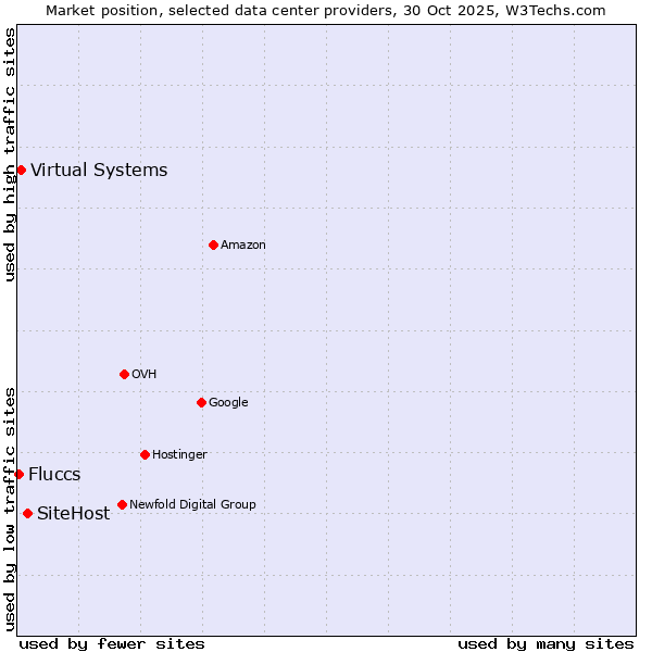 Market position of SiteHost vs. Virtual Systems vs. Fluccs