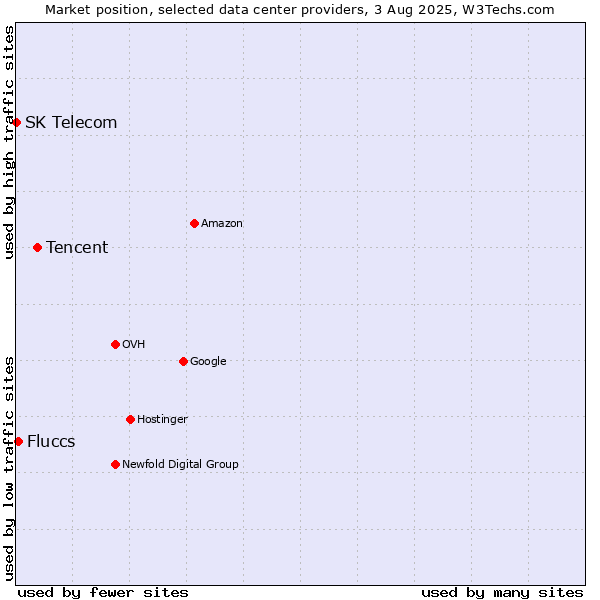 Market position of Tencent vs. Fluccs vs. SK Telecom