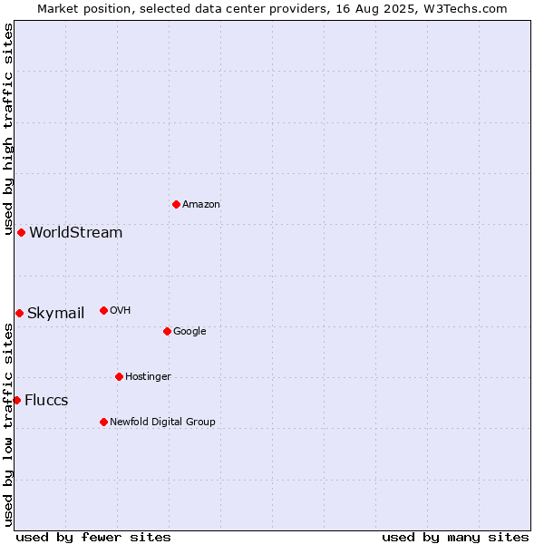 Market position of WorldStream vs. Skymail vs. Fluccs
