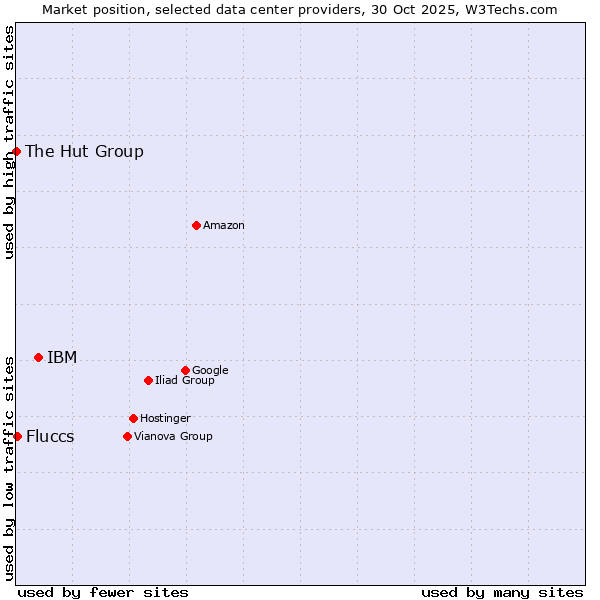 Market position of IBM vs. Fluccs vs. The Hut Group