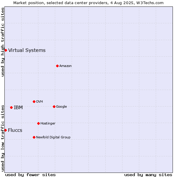 Market position of IBM vs. Virtual Systems vs. Fluccs