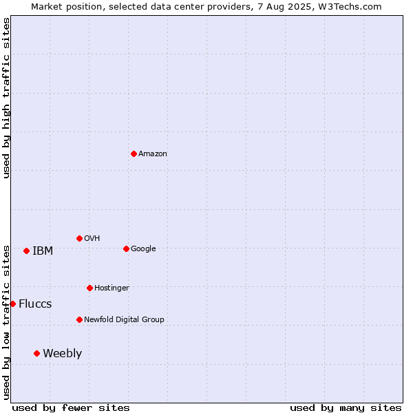 Market position of Weebly vs. IBM vs. Fluccs
