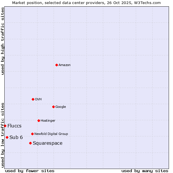 Market position of Squarespace vs. Sub 6 vs. Fluccs