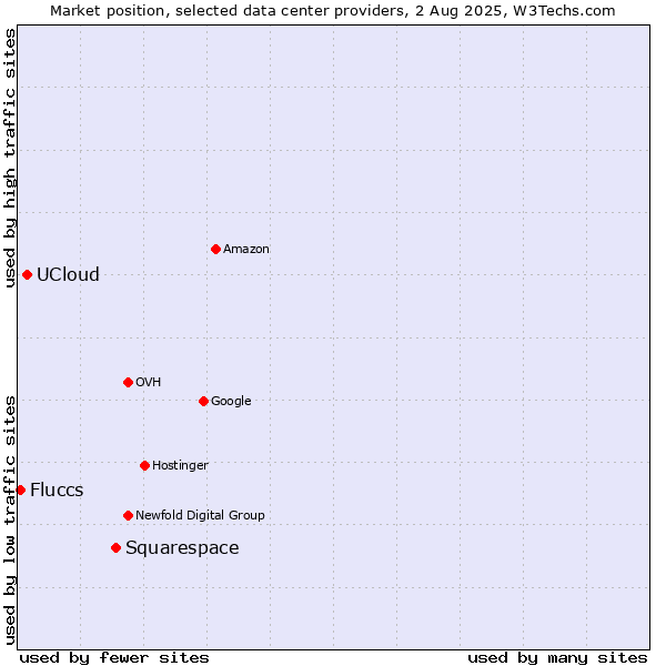 Market position of Squarespace vs. UCloud vs. Fluccs
