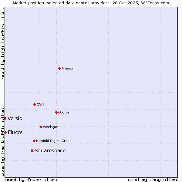 Market position of Squarespace vs. Fluccs vs. Versio