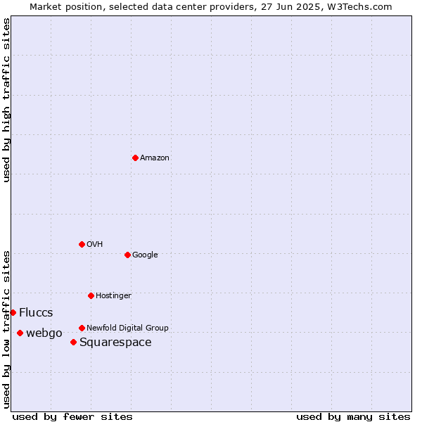 Market position of Squarespace vs. webgo vs. Fluccs