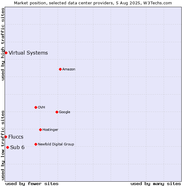 Market position of Sub 6 vs. Virtual Systems vs. Fluccs