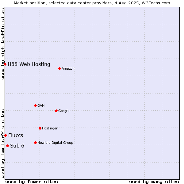 Market position of Sub 6 vs. Fluccs vs. H88 Web Hosting