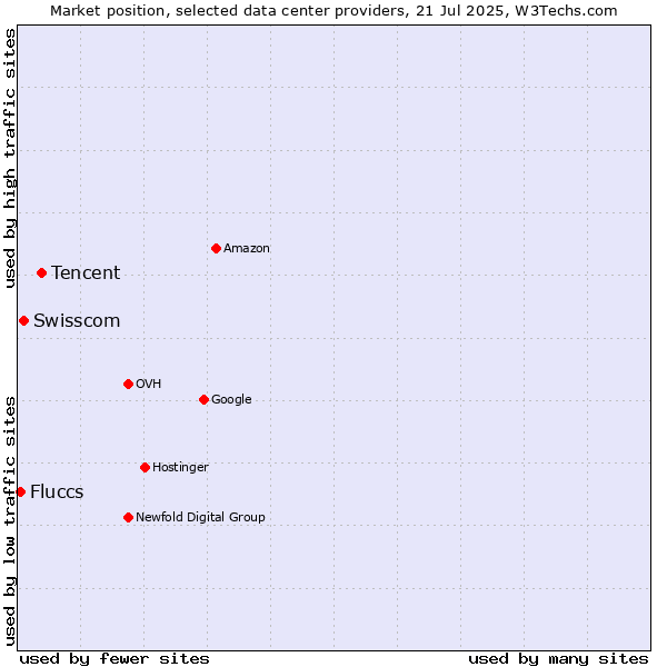 Market position of Tencent vs. Swisscom vs. Fluccs