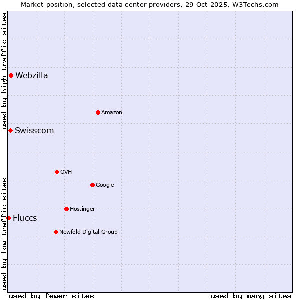 Market position of Webzilla vs. Swisscom vs. Fluccs