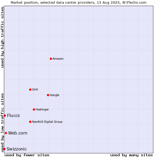 Market position of Web.com vs. Fluccs vs. Swizzonic