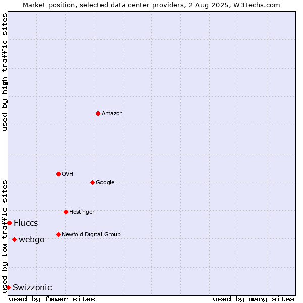 Market position of webgo vs. Fluccs vs. Swizzonic