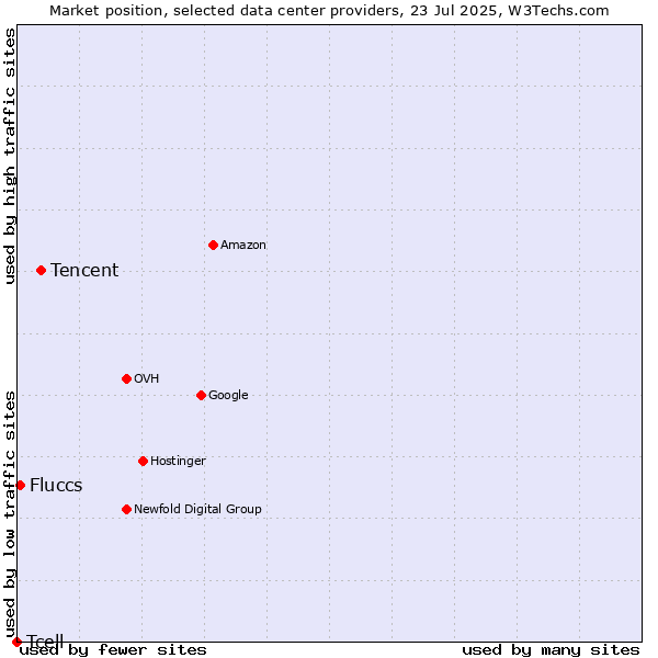 Market position of Tencent vs. Fluccs vs. Tcell