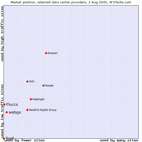 Market position of webgo vs. Fluccs vs. Tcell