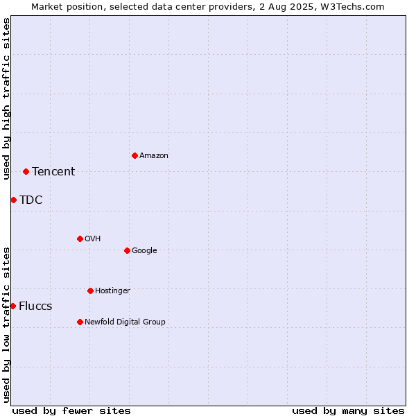 Market position of Tencent vs. TDC vs. Fluccs