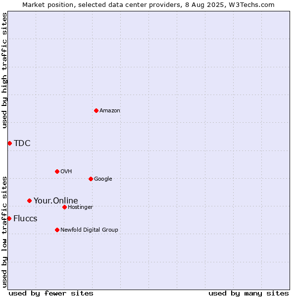 Market position of Your.Online vs. TDC vs. Fluccs