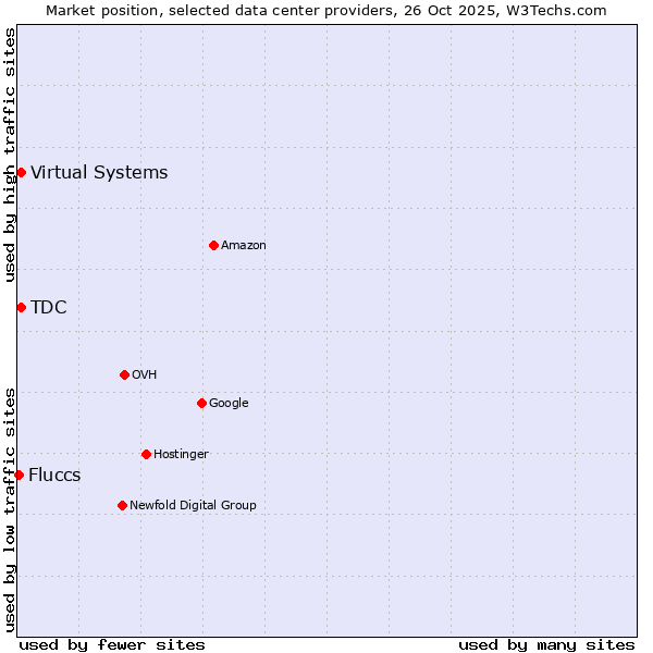 Market position of TDC vs. Virtual Systems vs. Fluccs