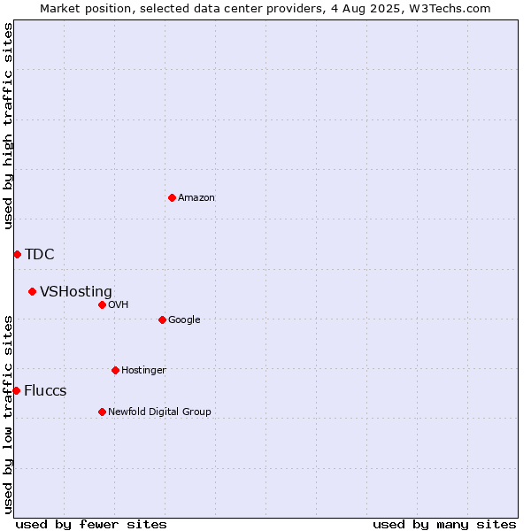 Market position of VSHosting vs. TDC vs. Fluccs
