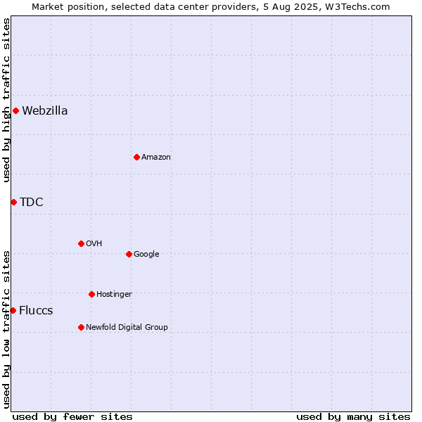 Market position of Webzilla vs. TDC vs. Fluccs