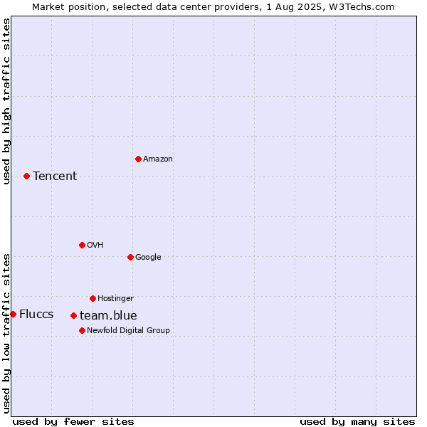 Market position of team.blue vs. Tencent vs. Fluccs