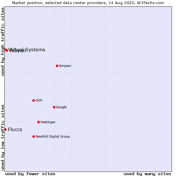 Market position of Tebyan vs. Virtual Systems vs. Fluccs