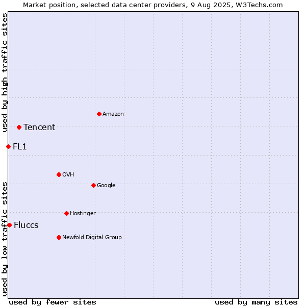 Market position of Tencent vs. Fluccs vs. FL1