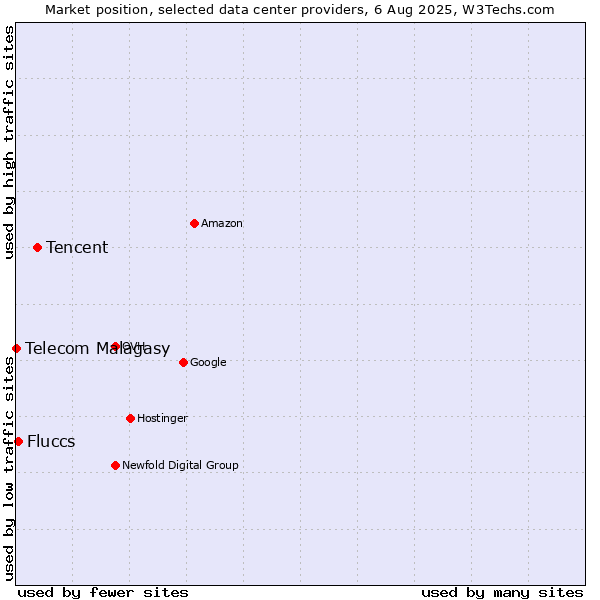 Market position of Tencent vs. Fluccs vs. Telecom Malagasy