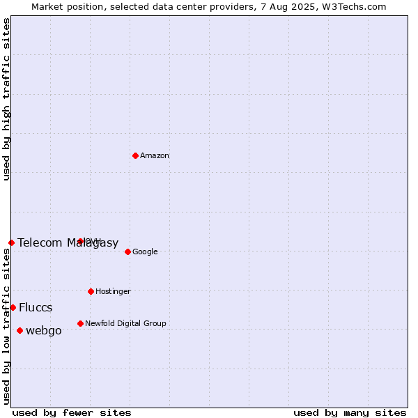 Market position of webgo vs. Fluccs vs. Telecom Malagasy
