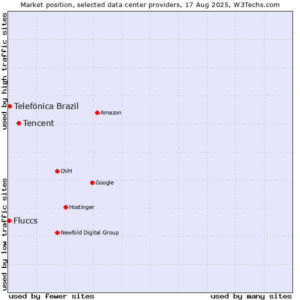 Market position of Tencent vs. Telefónica Brazil vs. Fluccs