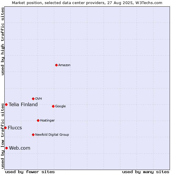 Market position of Web.com vs. Telia Finland vs. Fluccs