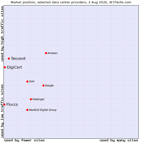 Market position of Tencent vs. DigiCert vs. Fluccs