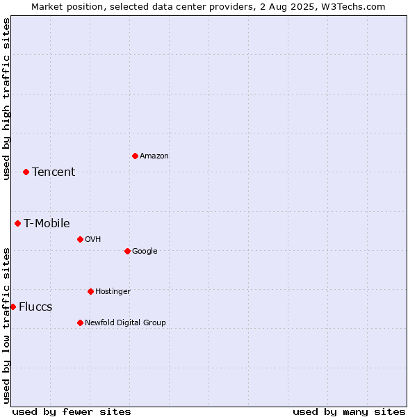 Market position of Tencent vs. T-Mobile vs. Fluccs