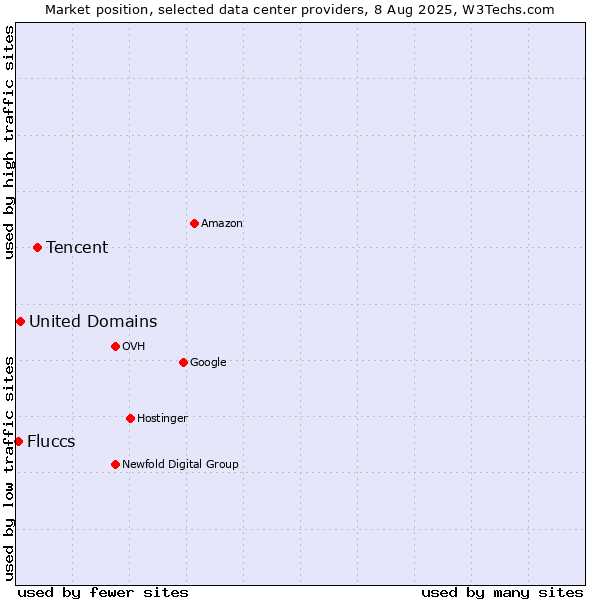 Market position of Tencent vs. United Domains vs. Fluccs