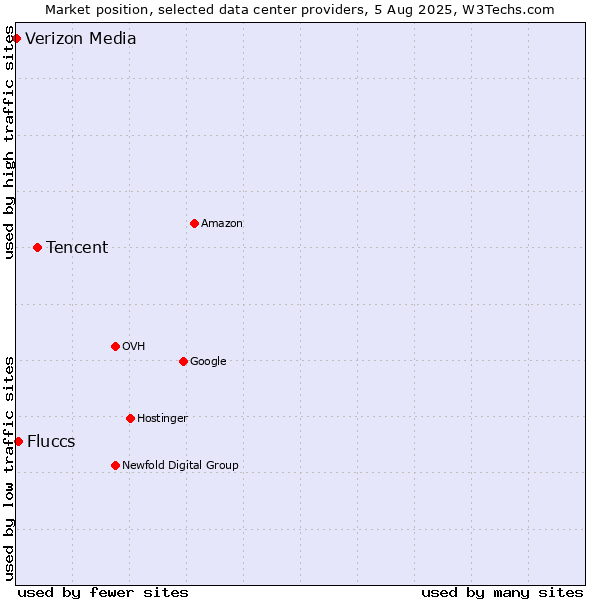 Market position of Tencent vs. Fluccs vs. Verizon Media