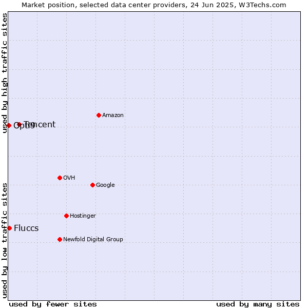 Market position of Tencent vs. Fluccs vs. Opti9