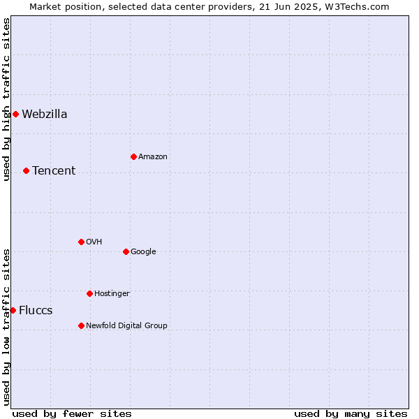 Market position of Tencent vs. Webzilla vs. Fluccs