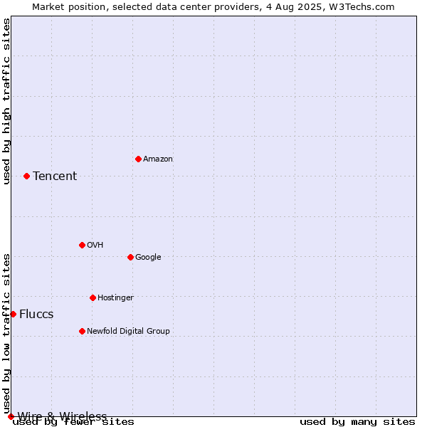 Market position of Tencent vs. Fluccs vs. Wire & Wireless
