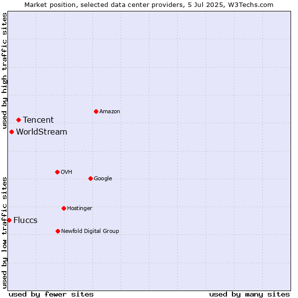Market position of Tencent vs. WorldStream vs. Fluccs