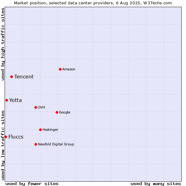 Market position of Tencent vs. Yotta vs. Fluccs
