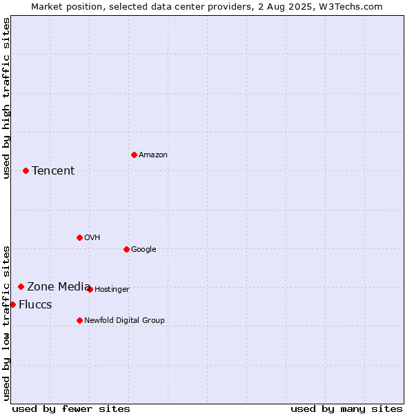 Market position of Tencent vs. Zone Media vs. Fluccs