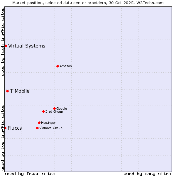 Market position of T-Mobile vs. Virtual Systems vs. Fluccs