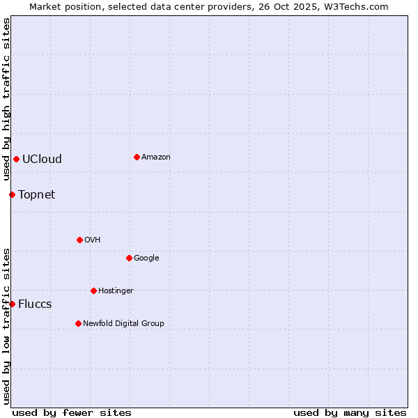 Market position of UCloud vs. Fluccs vs. Topnet