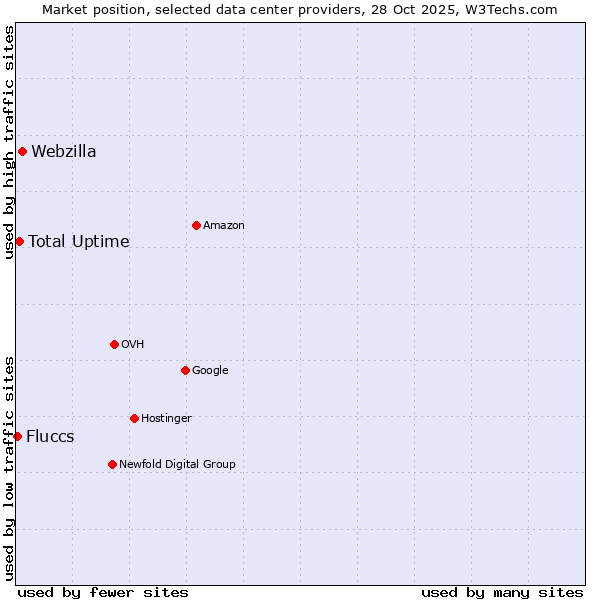 Market position of Webzilla vs. Total Uptime vs. Fluccs