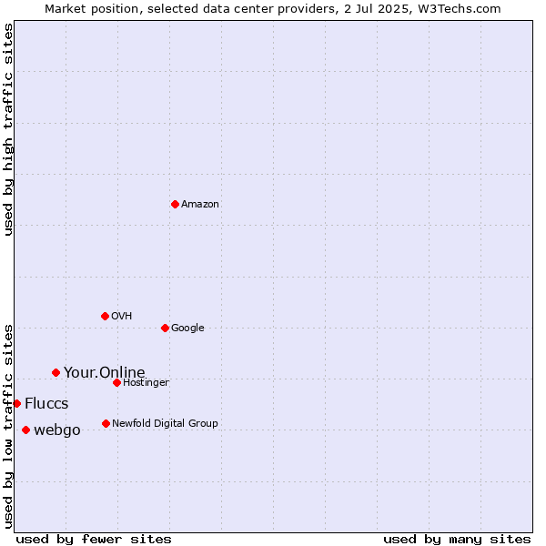 Market position of Your.Online vs. webgo vs. Fluccs