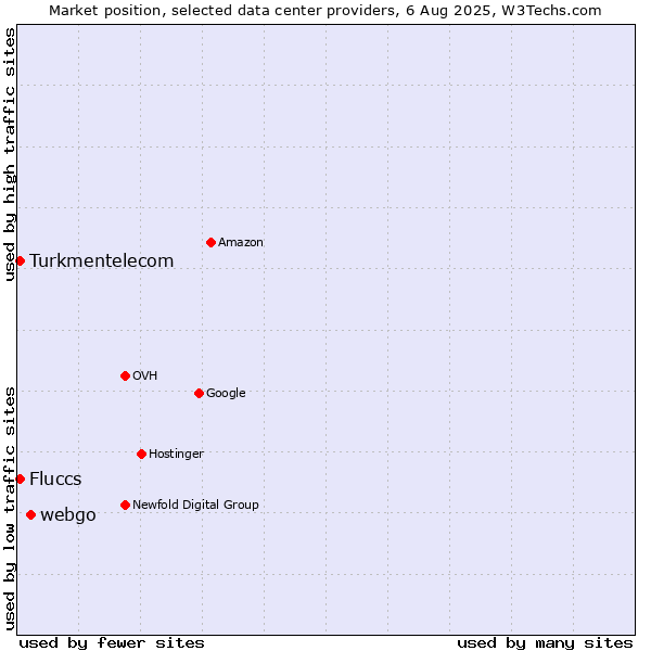 Market position of webgo vs. Turkmentelecom vs. Fluccs