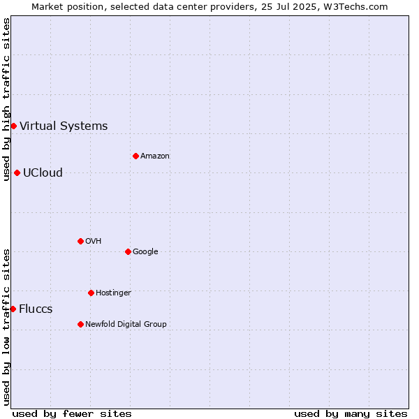 Market position of UCloud vs. Virtual Systems vs. Fluccs