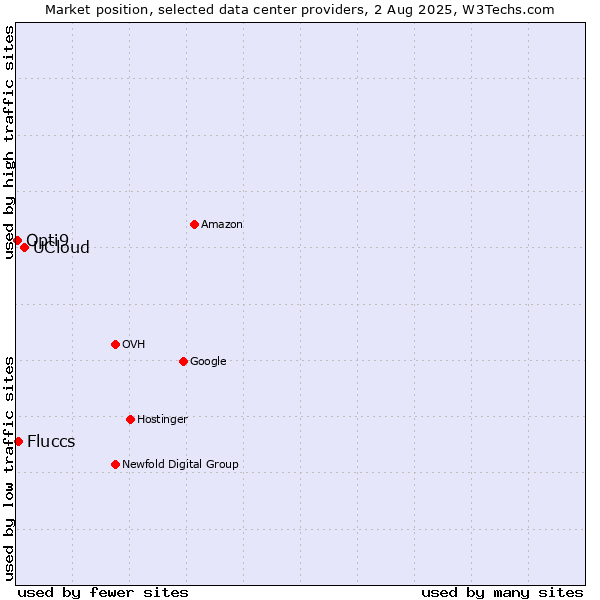 Market position of UCloud vs. Fluccs vs. Opti9