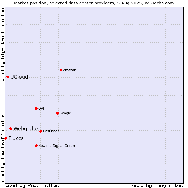 Market position of Webglobe vs. UCloud vs. Fluccs